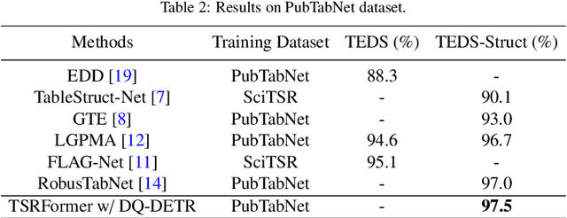 Figure 4 for Robust Table Structure Recognition with Dynamic Queries Enhanced Detection Transformer
