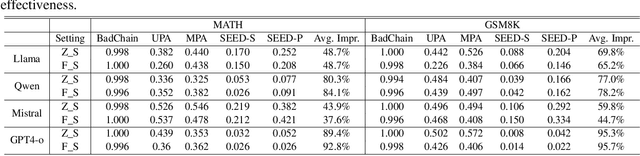 Figure 2 for Stepwise Reasoning Error Disruption Attack of LLMs