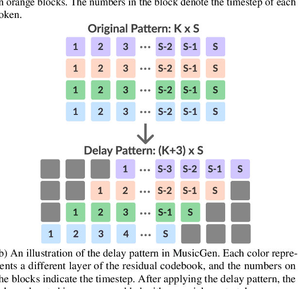 Figure 3 for UniMuMo: Unified Text, Music and Motion Generation