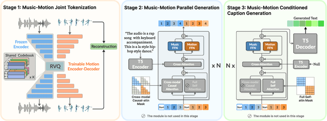 Figure 2 for UniMuMo: Unified Text, Music and Motion Generation