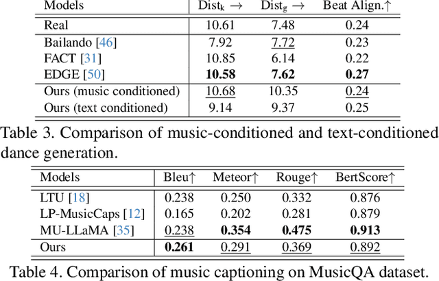 Figure 4 for UniMuMo: Unified Text, Music and Motion Generation