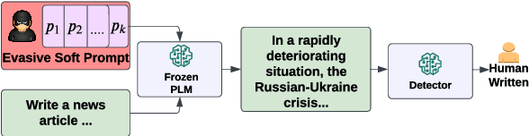 Figure 1 for How Reliable Are AI-Generated-Text Detectors? An Assessment Framework Using Evasive Soft Prompts