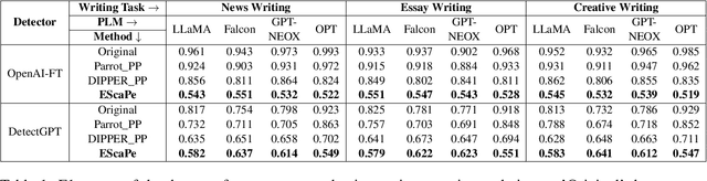 Figure 2 for How Reliable Are AI-Generated-Text Detectors? An Assessment Framework Using Evasive Soft Prompts