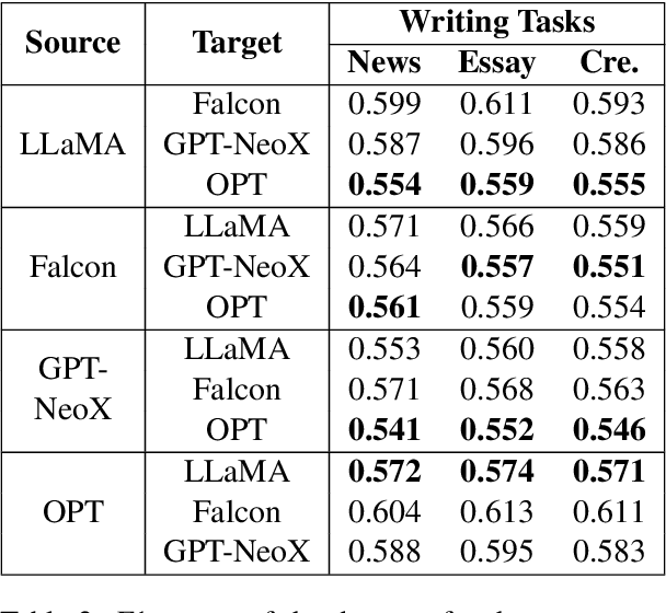 Figure 4 for How Reliable Are AI-Generated-Text Detectors? An Assessment Framework Using Evasive Soft Prompts