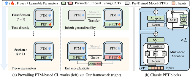 Figure 1 for SAFE: Slow and Fast Parameter-Efficient Tuning for Continual Learning with Pre-Trained Models