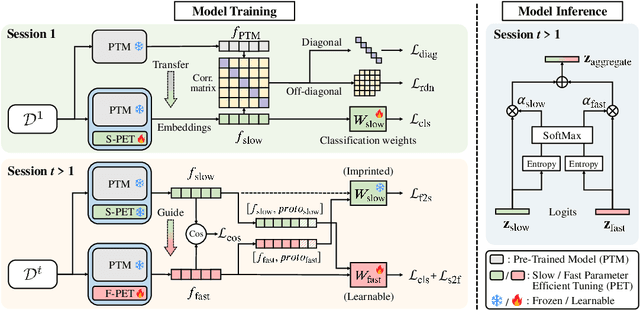 Figure 3 for SAFE: Slow and Fast Parameter-Efficient Tuning for Continual Learning with Pre-Trained Models