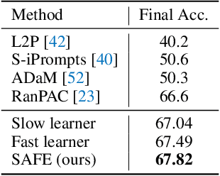 Figure 2 for SAFE: Slow and Fast Parameter-Efficient Tuning for Continual Learning with Pre-Trained Models