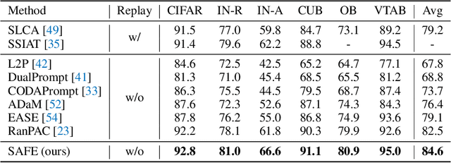 Figure 4 for SAFE: Slow and Fast Parameter-Efficient Tuning for Continual Learning with Pre-Trained Models