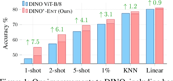 Figure 1 for Weighted Ensemble Self-Supervised Learning