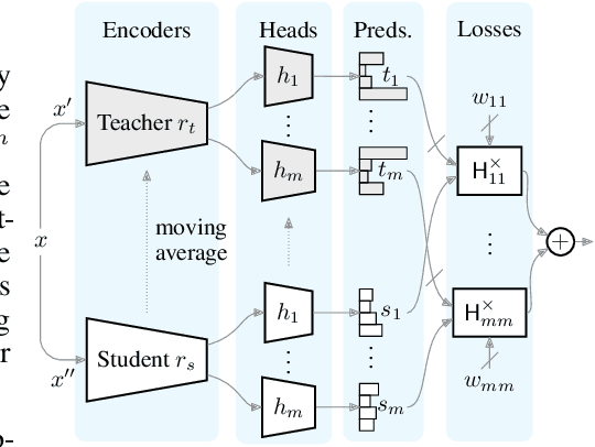 Figure 3 for Weighted Ensemble Self-Supervised Learning