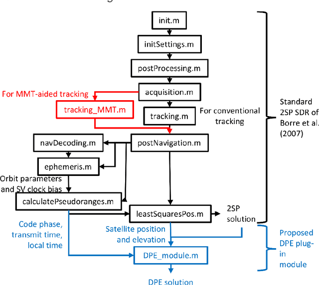 Figure 1 for Multipath Mitigation Technology-integrated GNSS Direct Position Estimation Plug-in Module