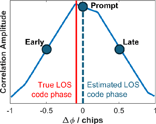 Figure 3 for Multipath Mitigation Technology-integrated GNSS Direct Position Estimation Plug-in Module