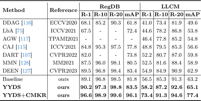 Figure 4 for YYDS: Visible-Infrared Person Re-Identification with Coarse Descriptions