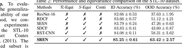 Figure 4 for Empowering Networks With Scale and Rotation Equivariance Using A Similarity Convolution