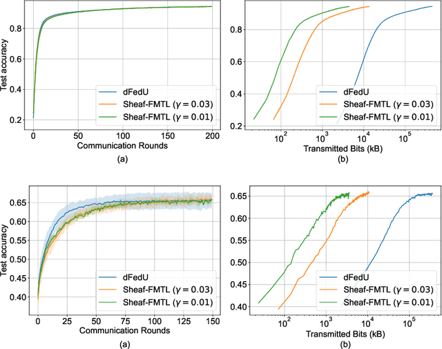 Figure 2 for Tackling Feature and Sample Heterogeneity in Decentralized Multi-Task Learning: A Sheaf-Theoretic Approach