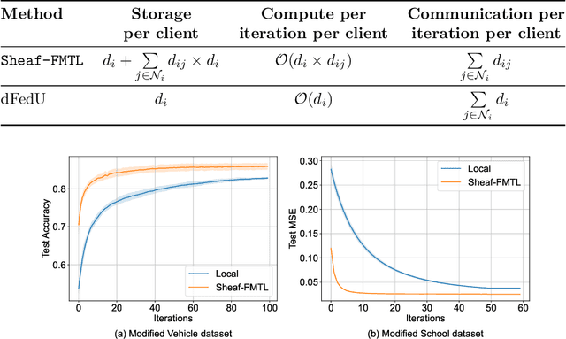 Figure 4 for Tackling Feature and Sample Heterogeneity in Decentralized Multi-Task Learning: A Sheaf-Theoretic Approach