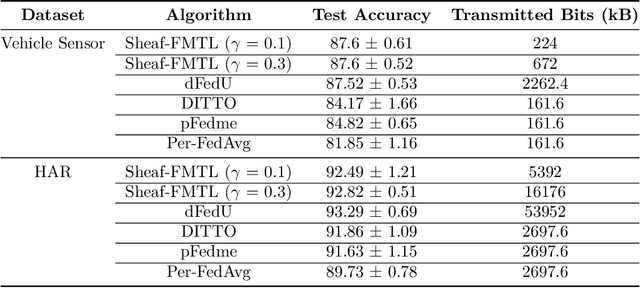 Figure 3 for Tackling Feature and Sample Heterogeneity in Decentralized Multi-Task Learning: A Sheaf-Theoretic Approach