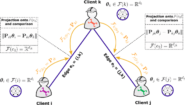 Figure 1 for Tackling Feature and Sample Heterogeneity in Decentralized Multi-Task Learning: A Sheaf-Theoretic Approach