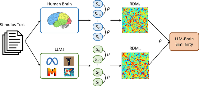 Figure 1 for Do Large Language Models Mirror Cognitive Language Processing?