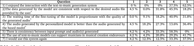 Figure 3 for PAGURI: a user experience study of creative interaction with text-to-music models