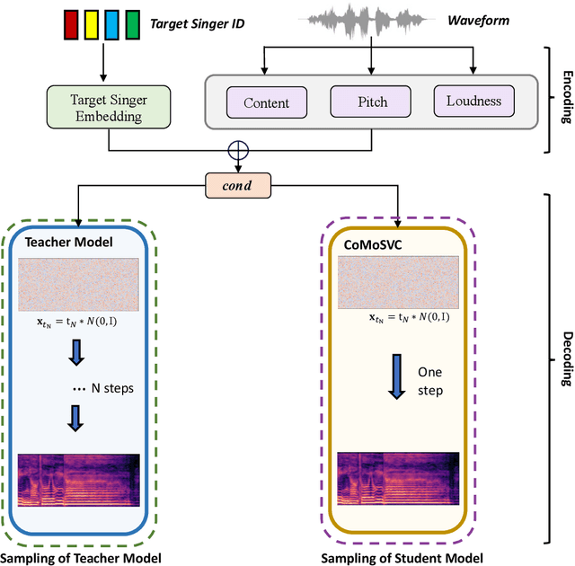 Figure 3 for CoMoSVC: Consistency Model-based Singing Voice Conversion