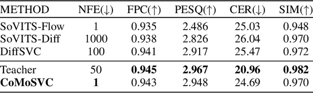 Figure 2 for CoMoSVC: Consistency Model-based Singing Voice Conversion