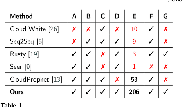 Figure 1 for CloudFormer: An Attention-based Performance Prediction for Public Clouds with Unknown Workload