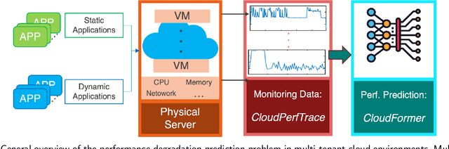 Figure 2 for CloudFormer: An Attention-based Performance Prediction for Public Clouds with Unknown Workload