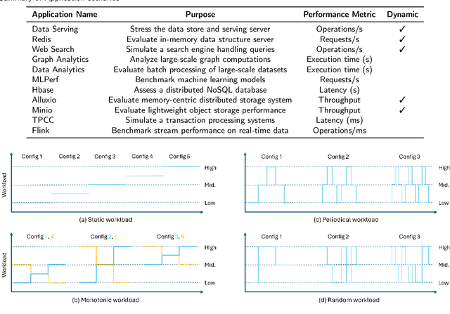 Figure 4 for CloudFormer: An Attention-based Performance Prediction for Public Clouds with Unknown Workload
