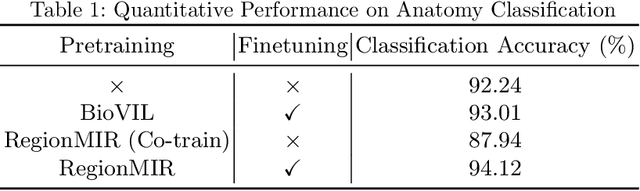 Figure 2 for Region-based Contrastive Pretraining for Medical Image Retrieval with Anatomic Query