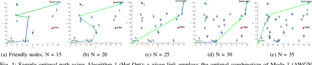 Figure 1 for Optimal Routing and Link Configuration for Covert Heterogeneous Wireless Networks