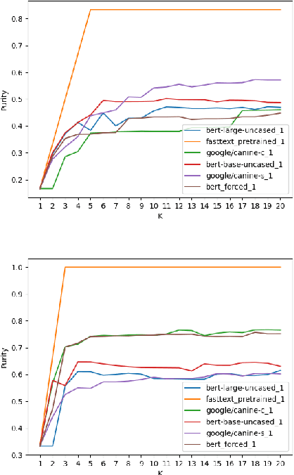 Figure 3 for Examining Language Modeling Assumptions Using an Annotated Literary Dialect Corpus