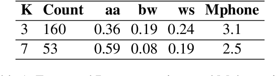 Figure 2 for Examining Language Modeling Assumptions Using an Annotated Literary Dialect Corpus