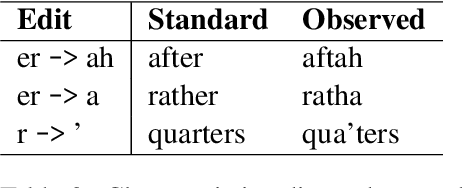 Figure 4 for Examining Language Modeling Assumptions Using an Annotated Literary Dialect Corpus