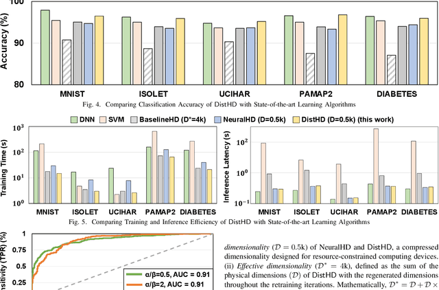 Figure 3 for DistHD: A Learner-Aware Dynamic Encoding Method for Hyperdimensional Classification