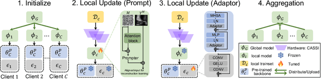 Figure 3 for Cooperative Hardware-Prompt Learning for Snapshot Compressive Imaging