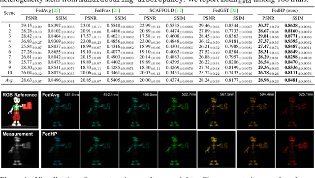 Figure 4 for Cooperative Hardware-Prompt Learning for Snapshot Compressive Imaging