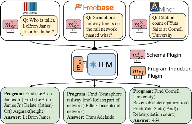 Figure 1 for KB-Plugin: A Plug-and-play Framework for Large Language Models to Induce Programs over Low-resourced Knowledge Bases