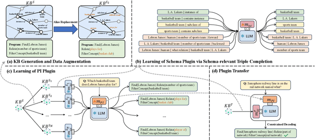 Figure 3 for KB-Plugin: A Plug-and-play Framework for Large Language Models to Induce Programs over Low-resourced Knowledge Bases