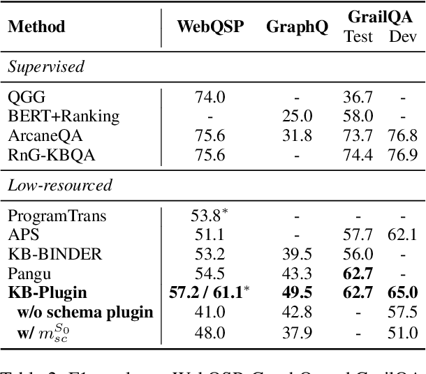 Figure 4 for KB-Plugin: A Plug-and-play Framework for Large Language Models to Induce Programs over Low-resourced Knowledge Bases