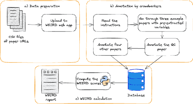 Figure 1 for WEIRD ICWSM: How Western, Educated, Industrialized, Rich, and Democratic is Social Computing Research?