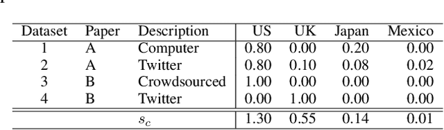 Figure 2 for WEIRD ICWSM: How Western, Educated, Industrialized, Rich, and Democratic is Social Computing Research?