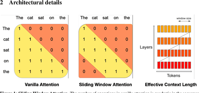 Figure 1 for Mistral 7B