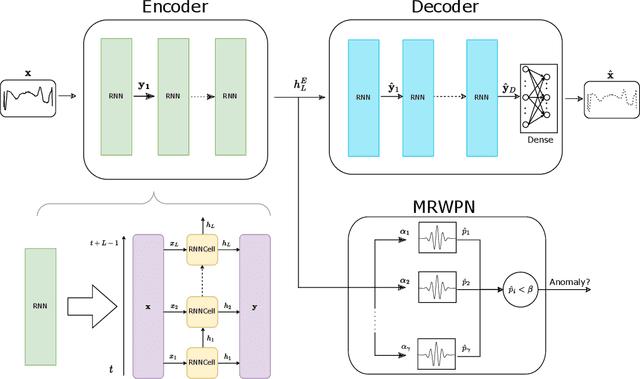 Figure 2 for Anomaly Detection for Non-stationary Time Series using Recurrent Wavelet Probabilistic Neural Network