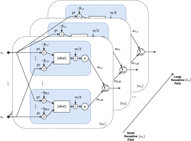 Figure 4 for Anomaly Detection for Non-stationary Time Series using Recurrent Wavelet Probabilistic Neural Network