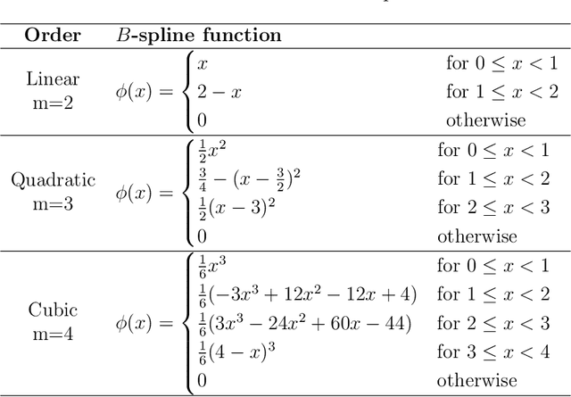 Figure 1 for Anomaly Detection for Non-stationary Time Series using Recurrent Wavelet Probabilistic Neural Network