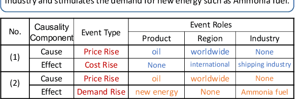 Figure 1 for Event Causality Extraction with Event Argument Correlations