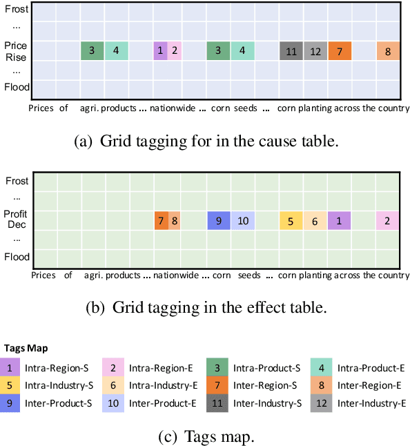 Figure 3 for Event Causality Extraction with Event Argument Correlations