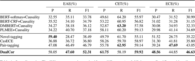 Figure 2 for Event Causality Extraction with Event Argument Correlations