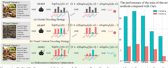 Figure 1 for Alleviating Hallucinations in Large Vision-Language Models through Hallucination-Induced Optimization